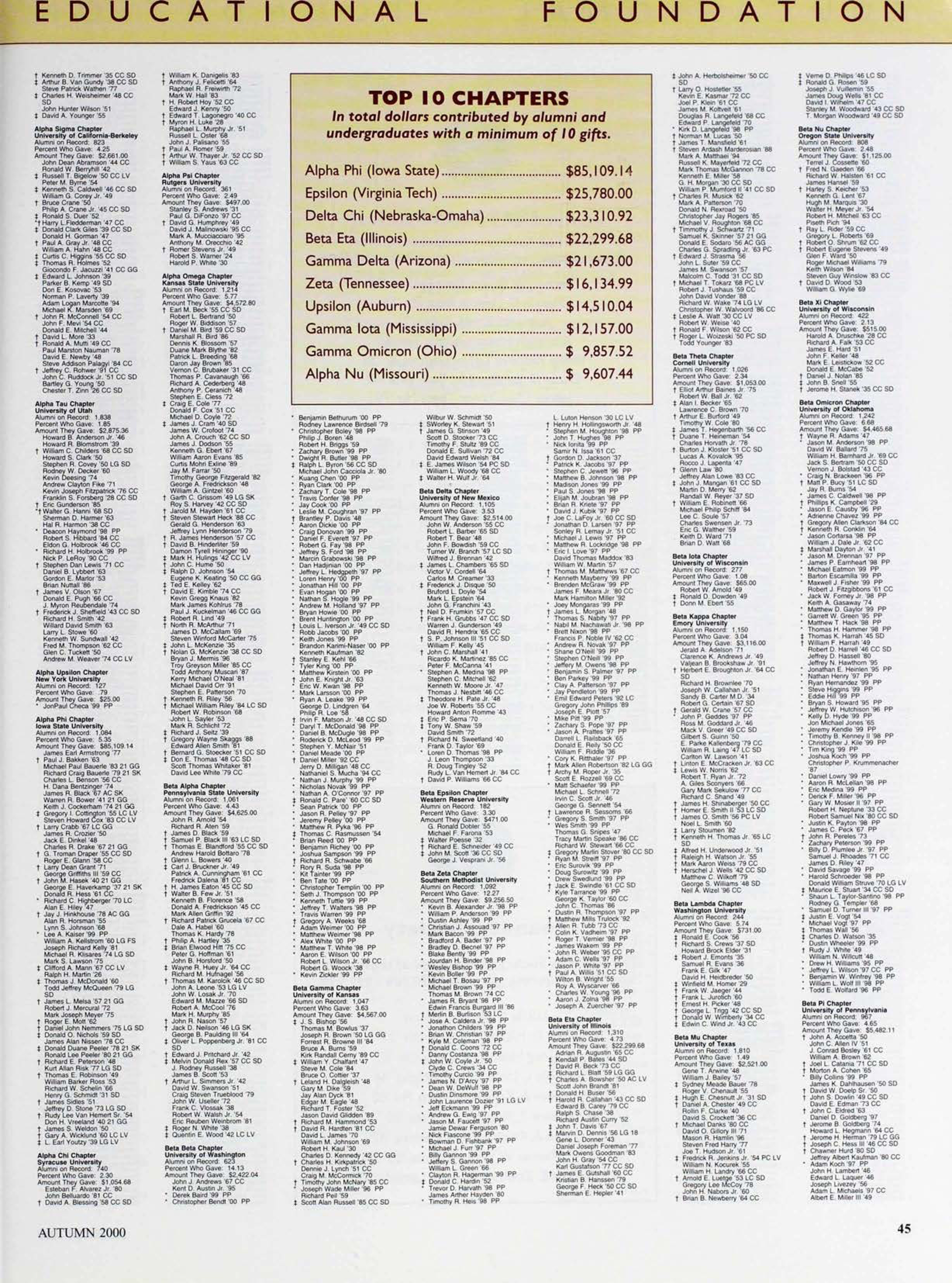 Top 10 Chapters in Total Dollars Contributed